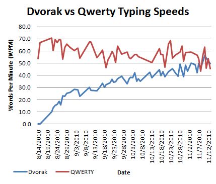 Dvorak vs Qwerty typing speeds