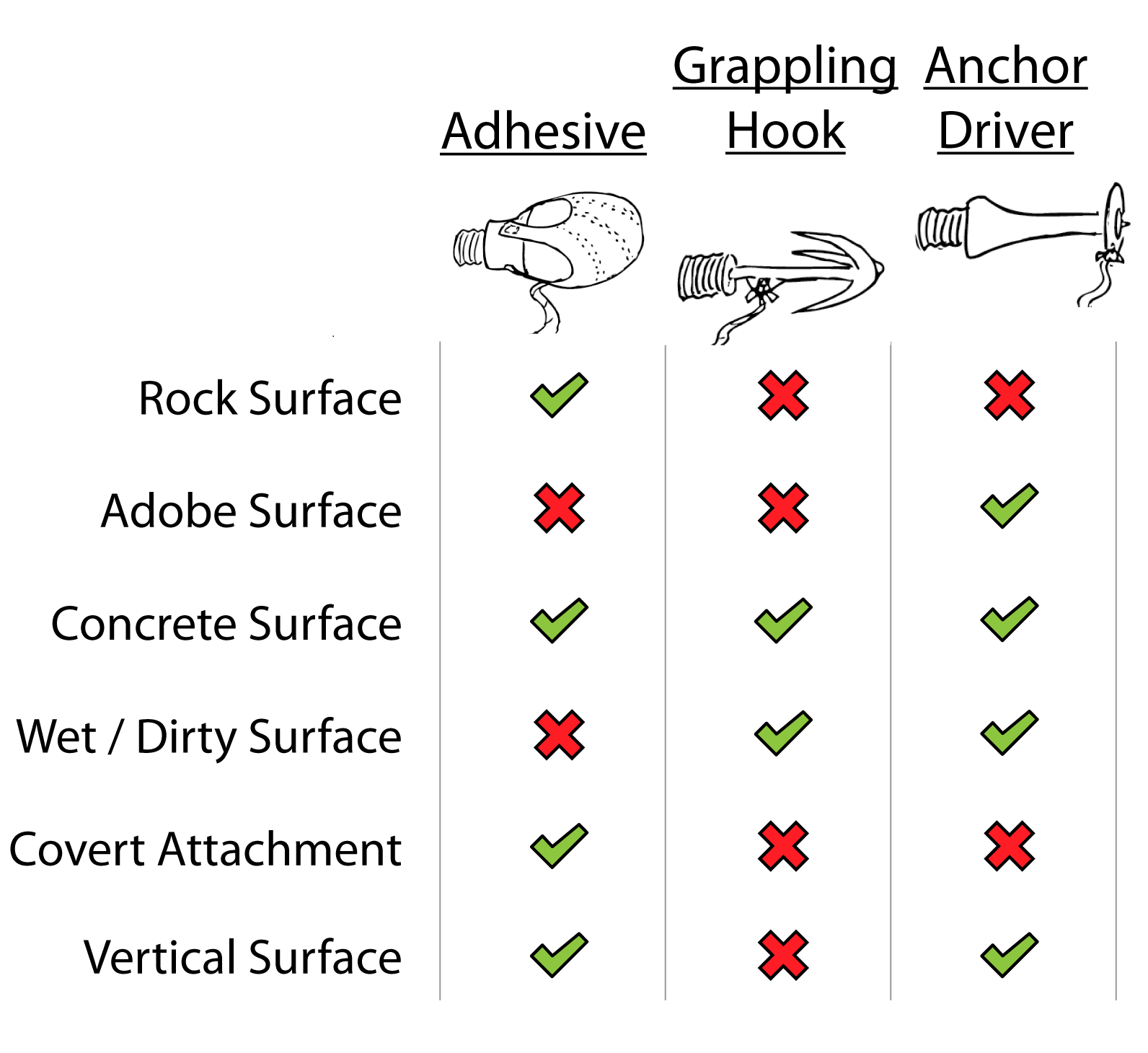 Comparison table between different wall attachment approaches