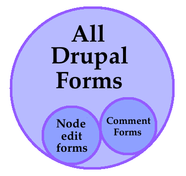 All drupal forms can be divided into subsets, like comment forms or node-edit forms.