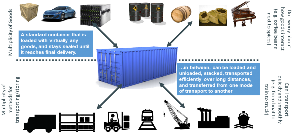 Various benefits of an intermodal shipping container.