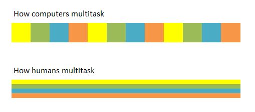 How computers multitask vs how humans multitask