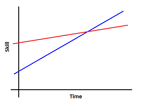 Skill as a function of Time