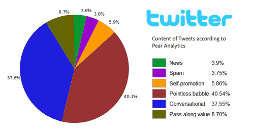 Pie chart of Tweets on Twitter