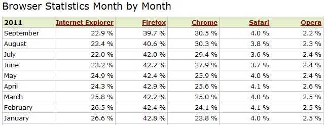 W3 Browser Statistics