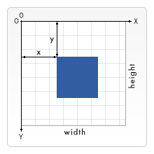 The coordinate system of HTML canvas, with the origin in the top left.