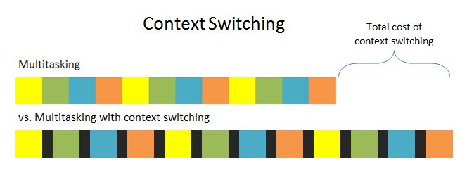 The Cost of Context Switching