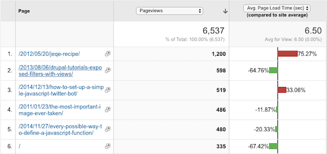 BryanBraun.com's average page load data