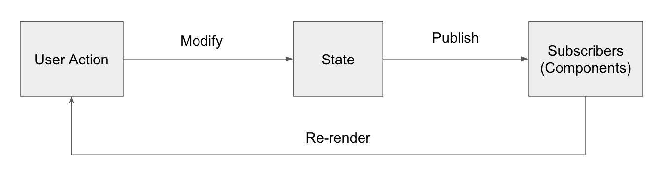 A flow diagram, showing a user action modifying state, which publishes updates to subscribers