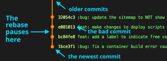 Diagram showing where the rebase pauses