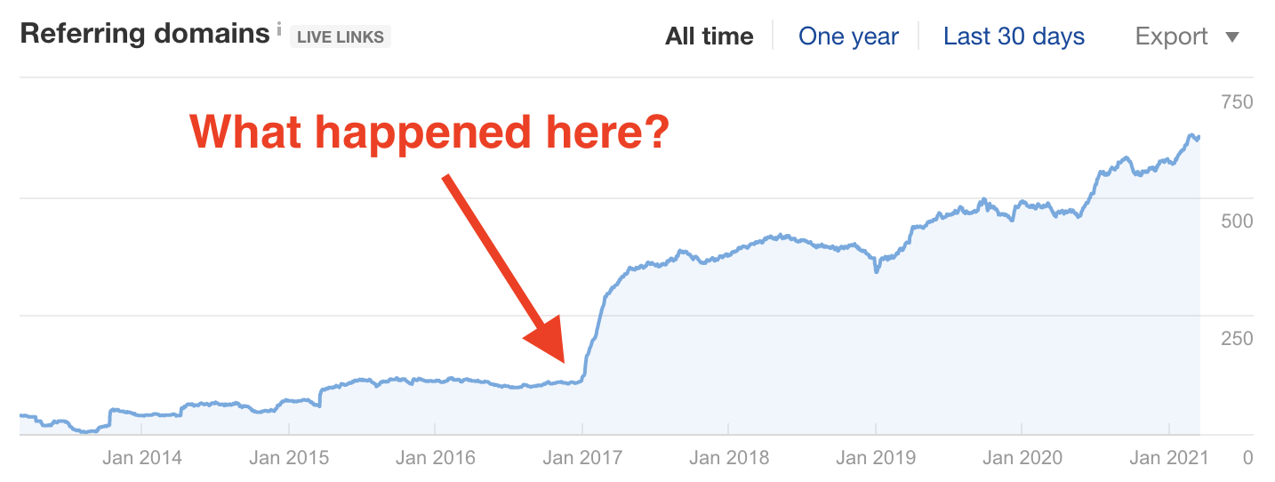 A line graph showing the number of referring domains over time.