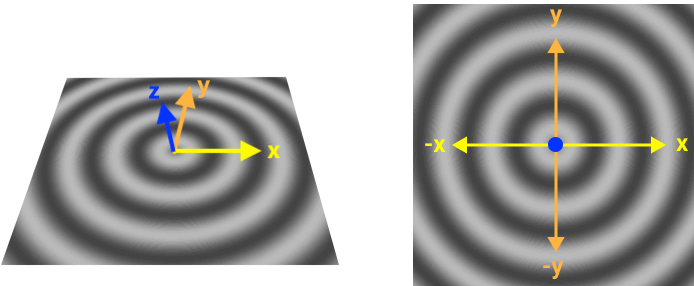 Our ripple with a coordinate system superimposed on it.