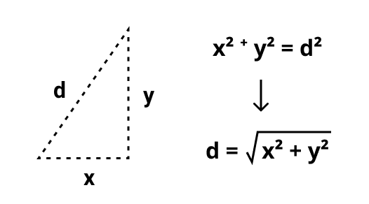 A visualization of Pythagorean's theorem