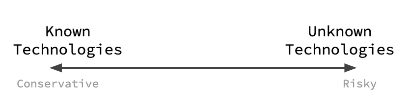 A risk spectrum with known technologies on one side and unknown technologies on the other