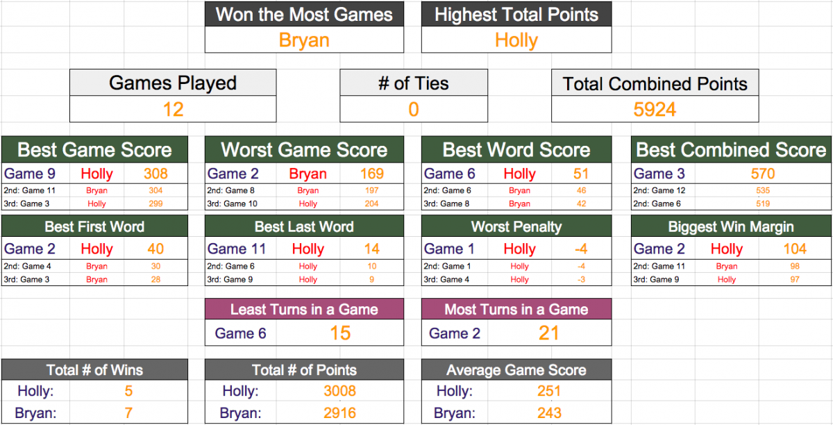 My Scrabble Dashboard