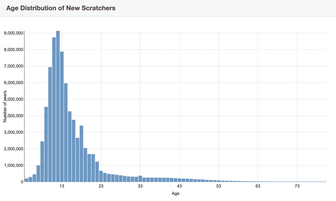 A histogram, showing that the most common age for new scratch users is 12