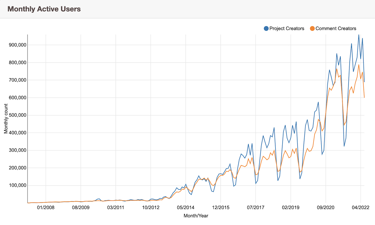 A graph showing monthly active users on scratch.mit.edu growing consistently since 2012
