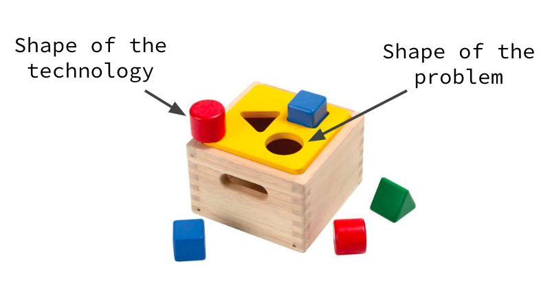 Using a shape-fitting game to represent the shape of problems and the technologies that fit them