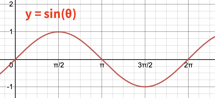 A sine function, graphed, using Desmos.com